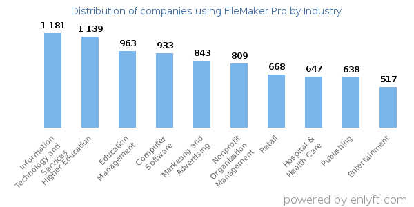 Companies using FileMaker Pro - Distribution by industry