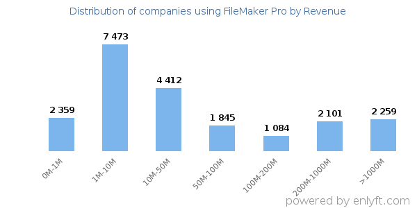 FileMaker Pro clients - distribution by company revenue