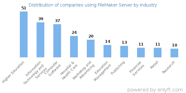 Companies using FileMaker Server - Distribution by industry