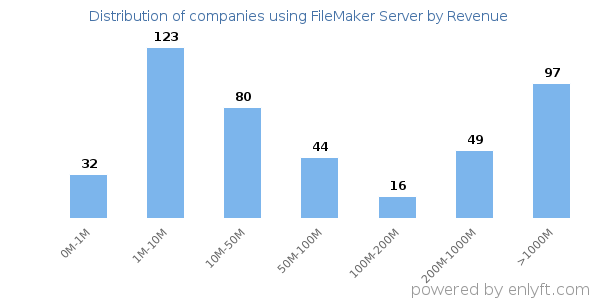 FileMaker Server clients - distribution by company revenue