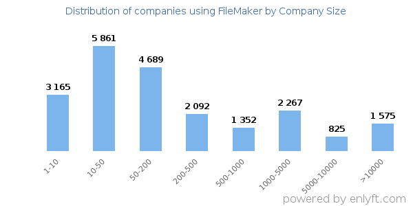 Companies using FileMaker, by size (number of employees)