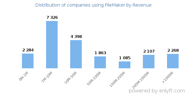 FileMaker clients - distribution by company revenue