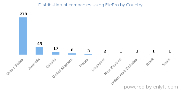 FilePro customers by country