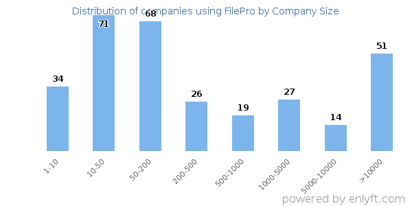 Companies using FilePro, by size (number of employees)