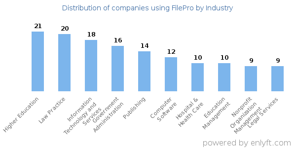 Companies using FilePro - Distribution by industry