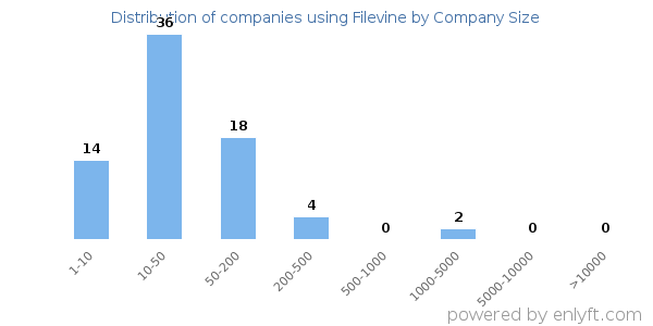 Companies using Filevine, by size (number of employees)