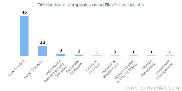 Companies using Filevine - Distribution by industry