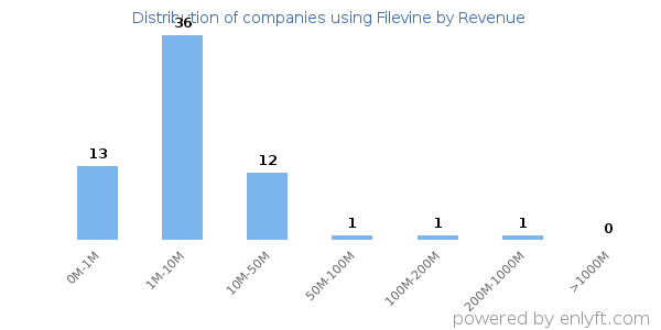 Filevine clients - distribution by company revenue