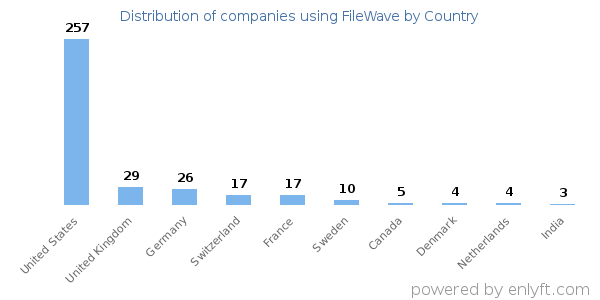 FileWave customers by country