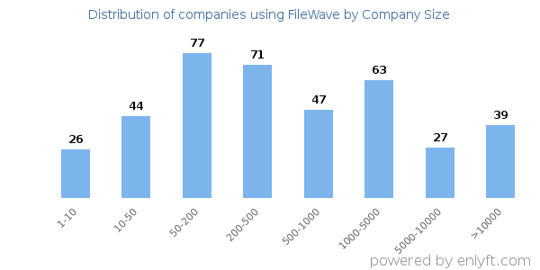 Companies using FileWave, by size (number of employees)
