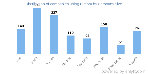 Companies using Filmora, by size (number of employees)