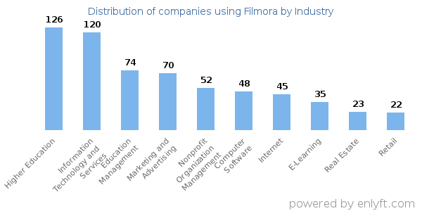 Companies using Filmora - Distribution by industry