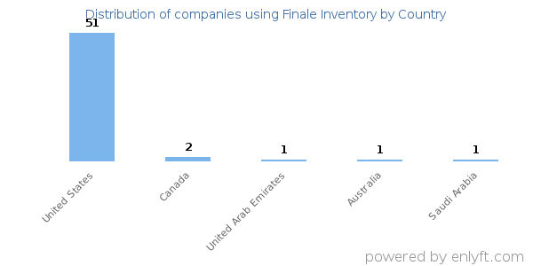 Finale Inventory customers by country