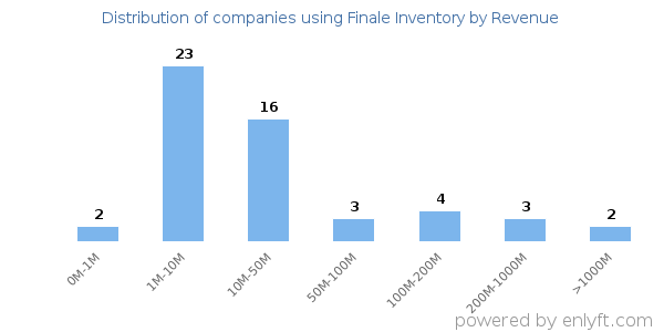Finale Inventory clients - distribution by company revenue