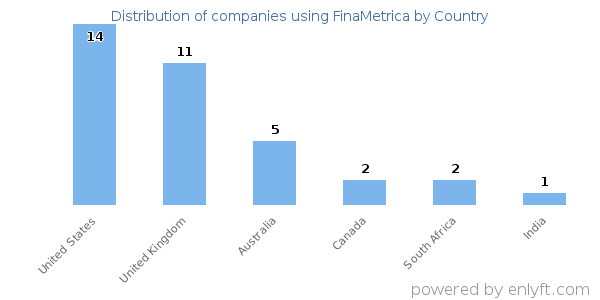 FinaMetrica customers by country