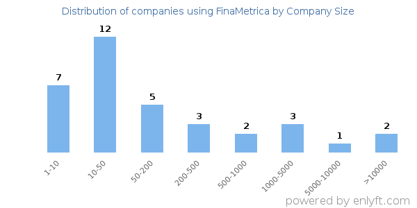 Companies using FinaMetrica, by size (number of employees)