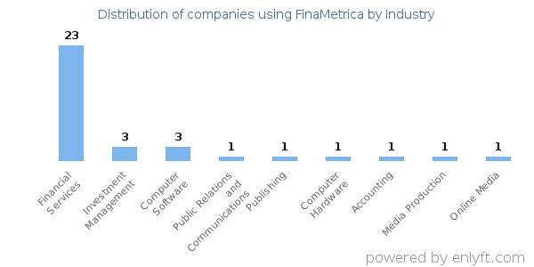 Companies using FinaMetrica - Distribution by industry