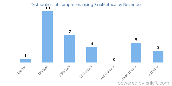 FinaMetrica clients - distribution by company revenue