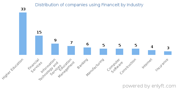 Companies using Financeit - Distribution by industry