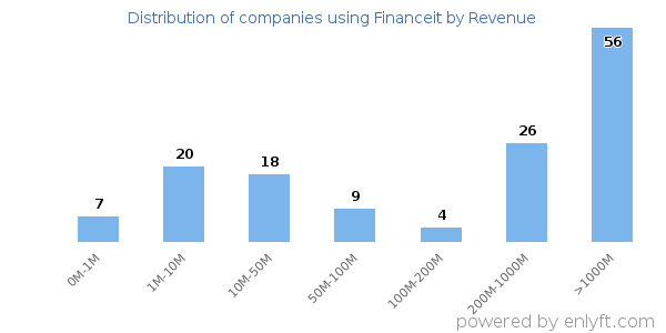 Financeit clients - distribution by company revenue