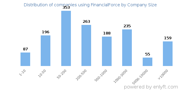 Companies using FinancialForce, by size (number of employees)