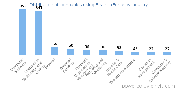 Companies using FinancialForce - Distribution by industry