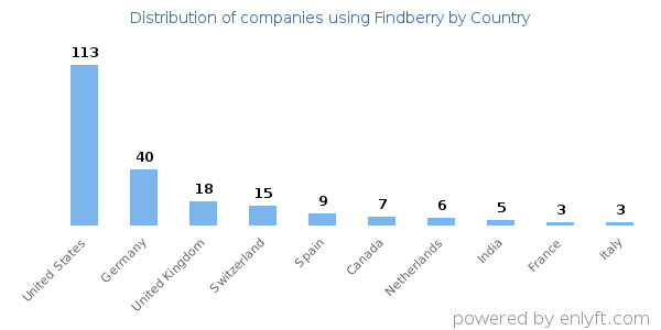 Findberry customers by country
