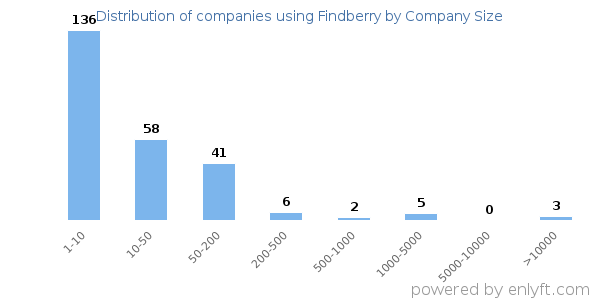 Companies using Findberry, by size (number of employees)