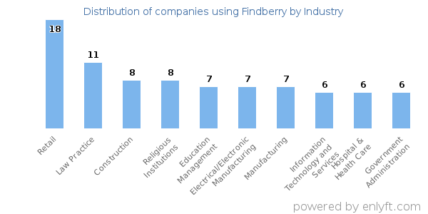 Companies using Findberry - Distribution by industry