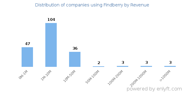 Findberry clients - distribution by company revenue