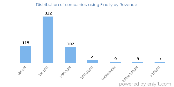 Findify clients - distribution by company revenue