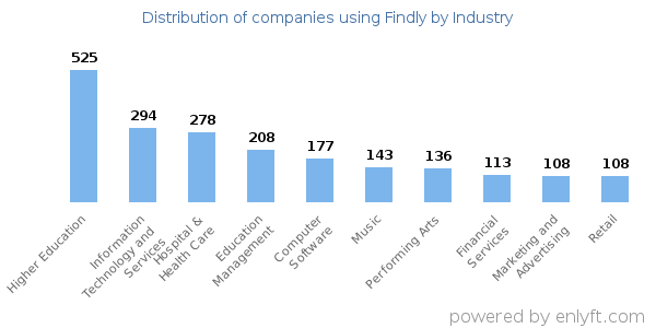 Companies using Findly - Distribution by industry