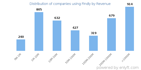 Findly clients - distribution by company revenue