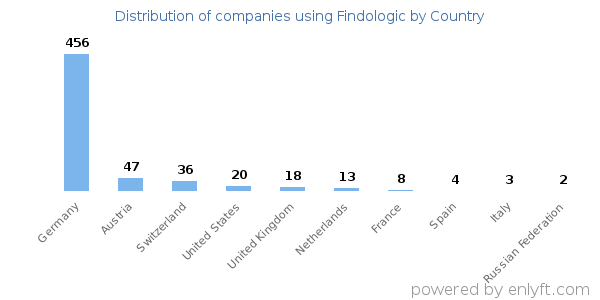 Findologic customers by country
