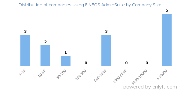 Companies using FINEOS AdminSuite, by size (number of employees)