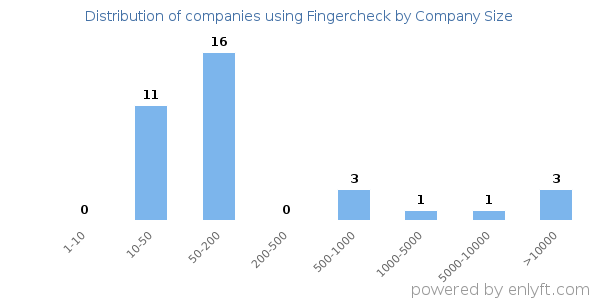Companies using Fingercheck, by size (number of employees)