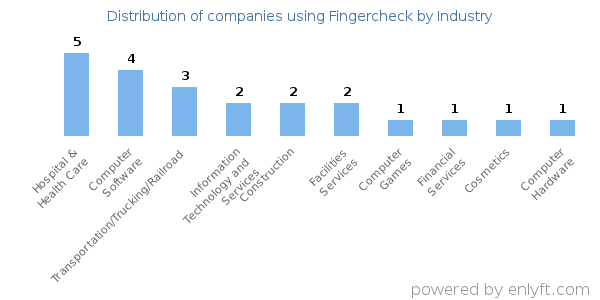 Companies using Fingercheck - Distribution by industry