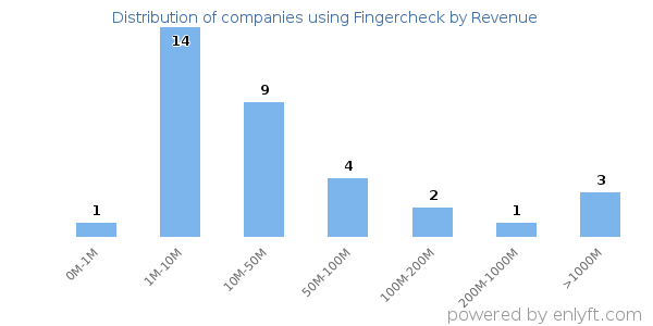 Fingercheck clients - distribution by company revenue