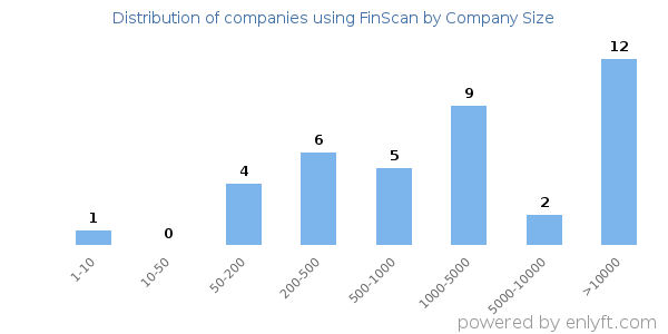 Companies using FinScan, by size (number of employees)