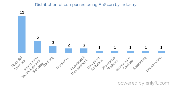 Companies using FinScan - Distribution by industry