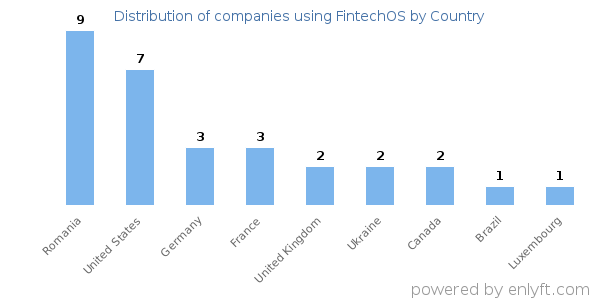 FintechOS customers by country