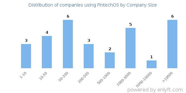 Companies using FintechOS, by size (number of employees)