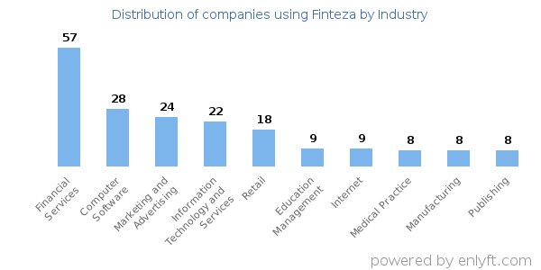 Companies using Finteza - Distribution by industry