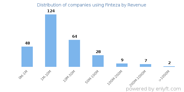 Finteza clients - distribution by company revenue