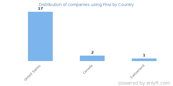 Finvi customers by country