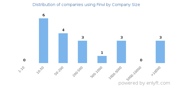 Companies using Finvi, by size (number of employees)