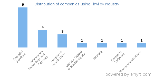 Companies using Finvi - Distribution by industry