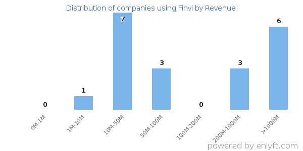 Finvi clients - distribution by company revenue