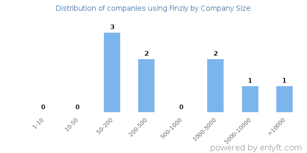 Companies using Finzly, by size (number of employees)