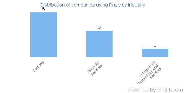 Companies using Finzly - Distribution by industry